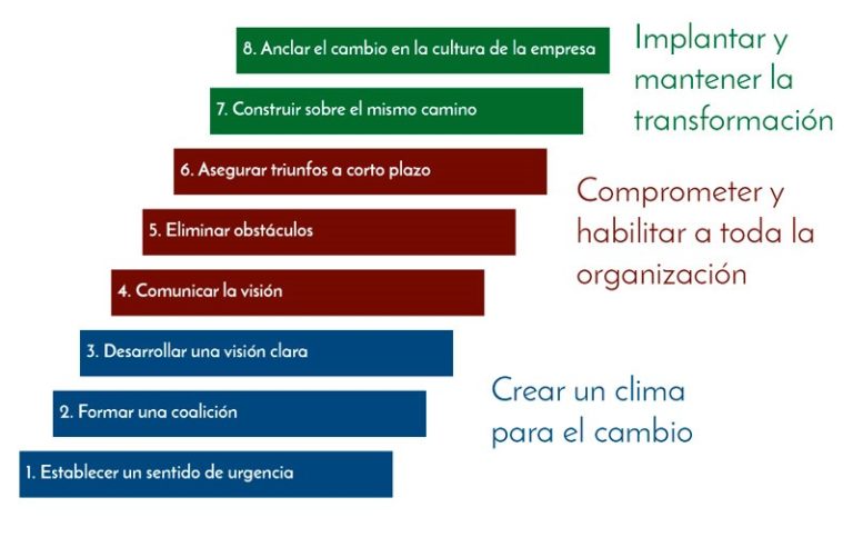 Gesti N Del Cambio El Modelo De Los Pasos De Kotter Intro